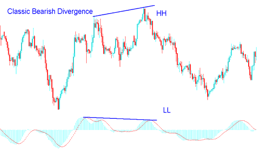 MACD Classic Bearish Divergence in Indices