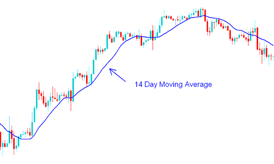 14 Day Moving Average(MA) - Stock Index Trade with Short-term and Long-term Stock Indices Moving Averages