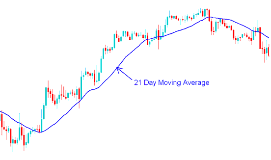 21 Day Moving Average(MA) - Index Trade with Short-term and Long-term Stock Moving Averages