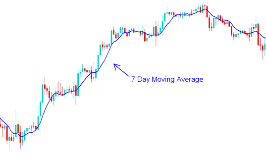 7 Day Moving Average(MA) - Index Trade with Short-term and Long-term Moving Averages