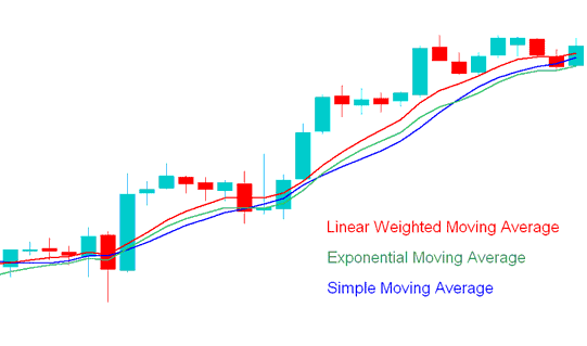 SMA, LWMA, EMA - Types of Moving Averages