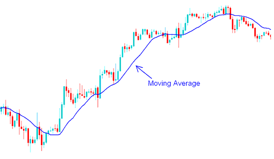Indices Moving Average - Moving Average Strategy Stock Indicator Analysis
