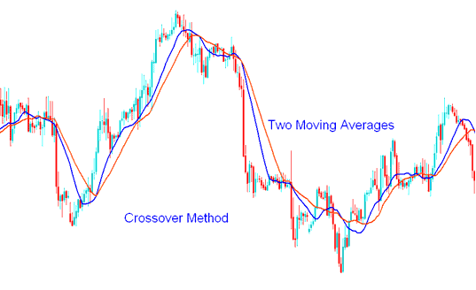 Moving Average Crossover Index Method: Moving Average MA Crossover for Intraday Index Buy & Sell Trading Signals