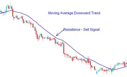 How to Trade Stock Index with MA Strategy