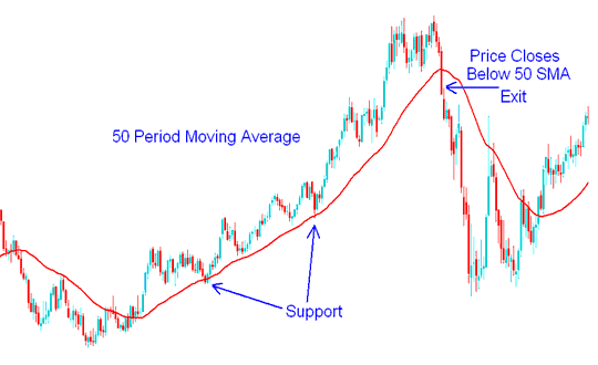 50 Moving Average Period Support - MA Stock Technical Indicator Analysis