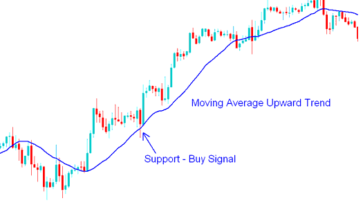 How Do I Trade Indices with Moving Average Strategy?