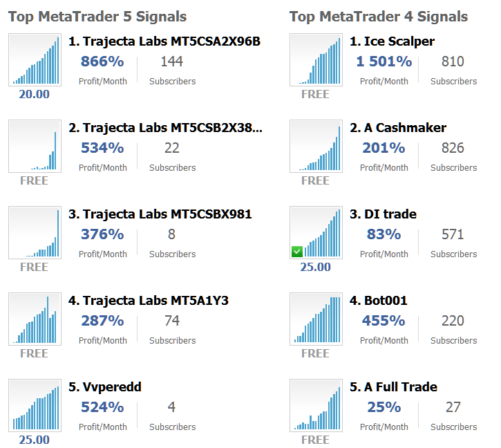 Signal Seller Advantages: Subscribers of Top MT4 and MT5 Providers - Trading Signal Services