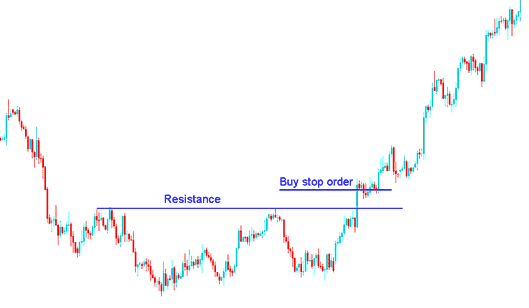 How to Set a Pending Order Buy Stop Order in MT4