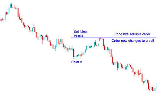 Indices Price Hits Sell Limit Order, Order Now Changes to a Sell Trade Order - Entry Limit Order