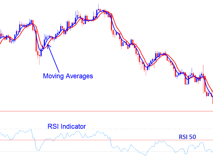 Combining Together Indices Price Action 1 2 3 Method with Indicators RSI and Moving Averages