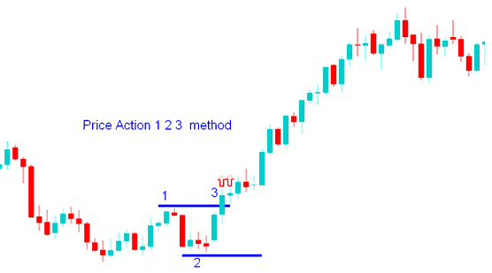 Trading Price Action 1 2 3 Method Price Breakout in Index
