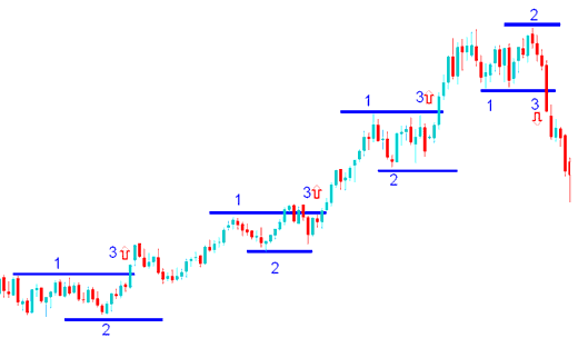 Trading Price Action 1 2 3 Method Price Breakout in Index