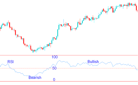 RSI Indicator - RSI Index Trading Strategy: 50 Center-Line Cross-over Method