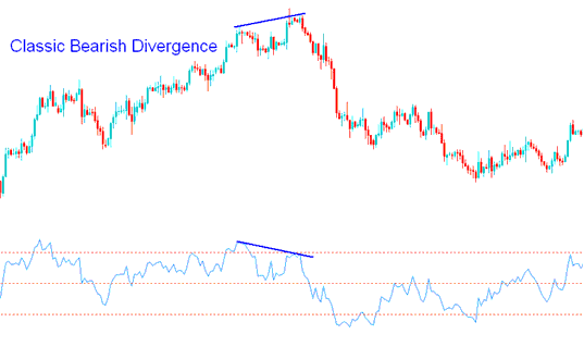 Indices Classic Bearish Divergence Index with RSI Indicator Indices Strategies