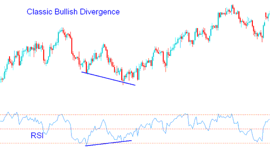 RSI Stock Classic Bullish Divergence and Stock Classic Bearish Divergence