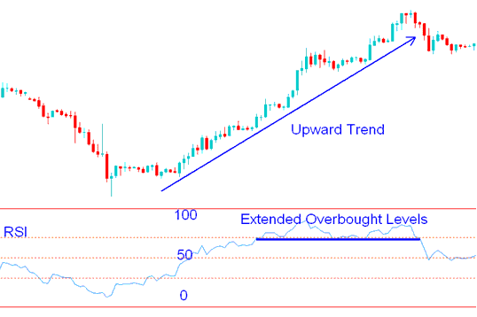 Indices RSI Over-bought and Oversold Levels: RSI 70 and RSI 30 Indices Levels
