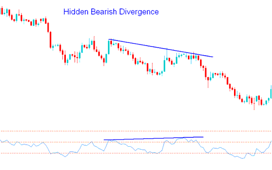 RSI Hidden Bullish and Stock Index Hidden Bearish Divergence Stock Index Trading