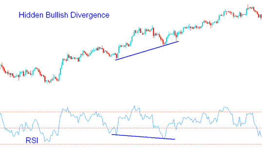 RSI Hidden Bullish Divergence - Hidden Bullish Divergence RSI vs Hidden Bearish Divergence RSI