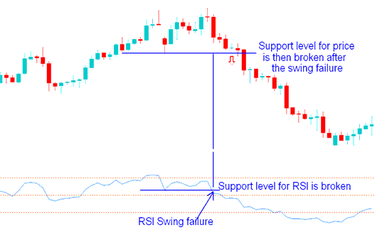 RSI Swing Failure in an upwards trend - RSI Swing Failure Setup on Upwards and Downwards Trend
