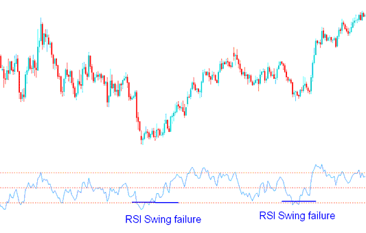 RSI Swing Failure in a downwards trend - RSI Swing Failure Setup on Upwards and Downwards Trend