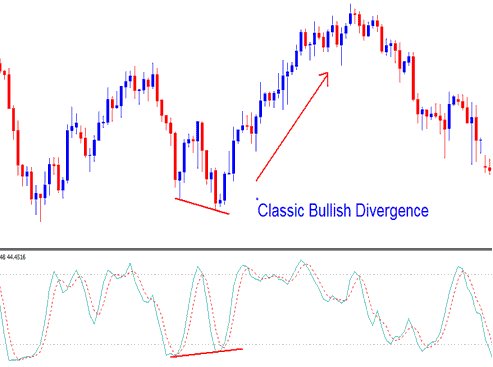 Stochastics Indicator Classic Indices Bullish Divergence