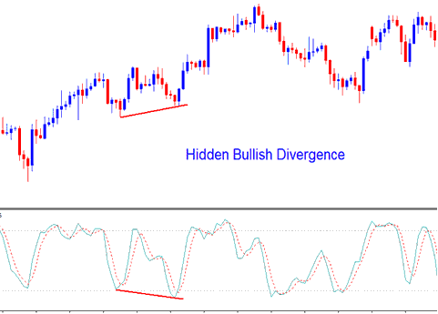 Stochastic Indicator Hidden Indices Bullish Divergence