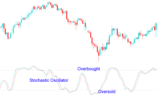Overbought and Oversold Levels on Stochastics Oscillator