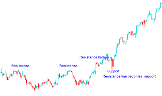 Resistance is broken it turns into a support - Indices Trade Concept of Support Resistance Levels to Trade Indices