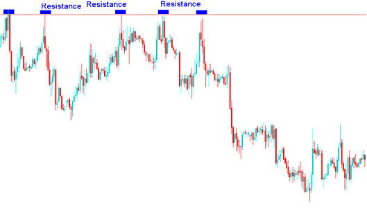 Resistance levels on a indices Chart - Indices Support and Resistance Levels: Examples on Chart