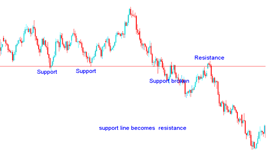 Stock Index Trade Concept of Support & Resistance Levels to Trade Stock Index