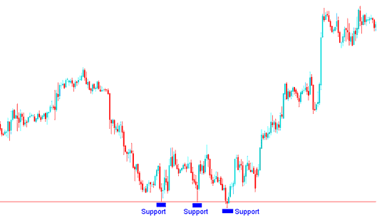 Support level on a indices Chart - Index Support and Resistance Levels: Examples on Chart