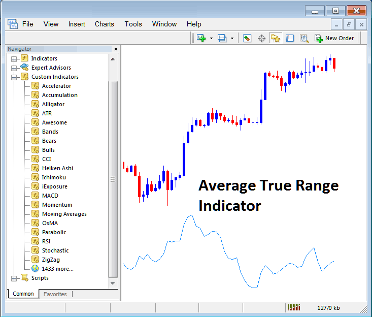 How to Trade with Average True Range on MT4