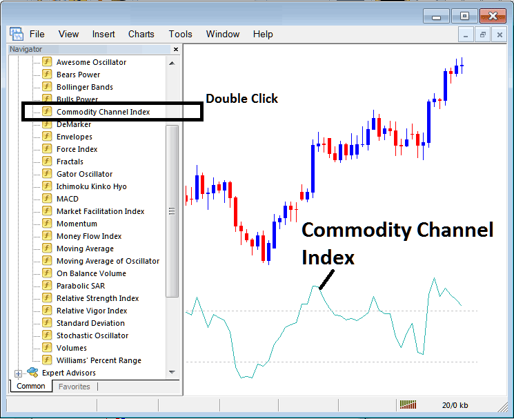 How Do I Trade Indices with CCI Indicator on MetaTrader 4? - Place CCI Indicator on a Chart