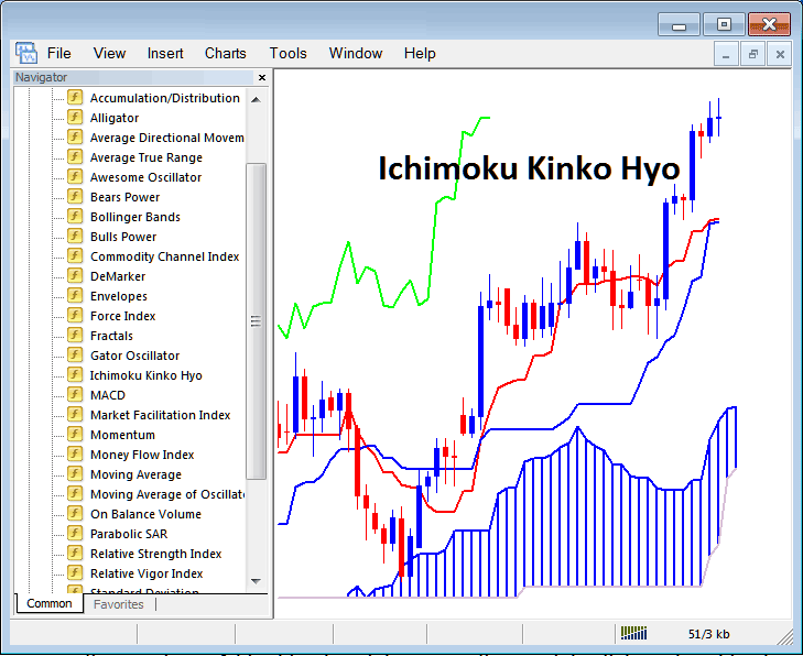 How to Trade with Ichimoku Indicator on MetaTrader 4 Platform - How to Set Ichimoku Indicator in Stock Index Chart