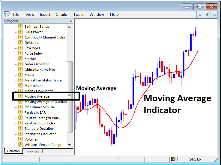 How to Set Moving Average Stock Indicator in Chart in MT4