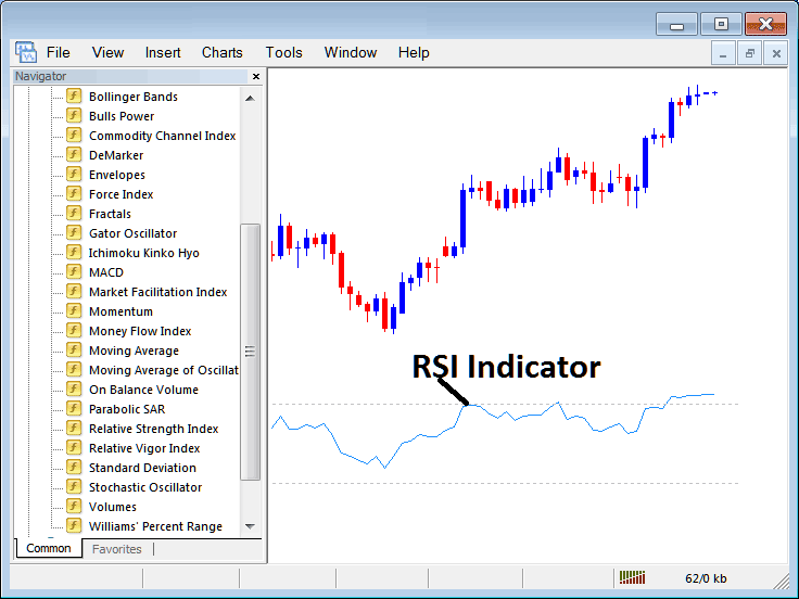 How to Trade with RSI Indicator on MetaTrader 4 Charts