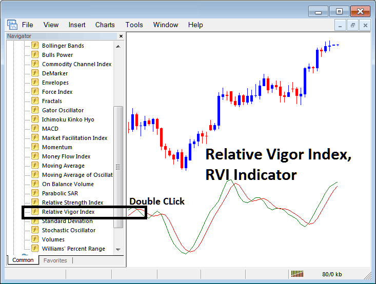 Placing RVI on Charts on the MT4 - Place Relative Vigor Index, RVI Indicator on Stock Chart