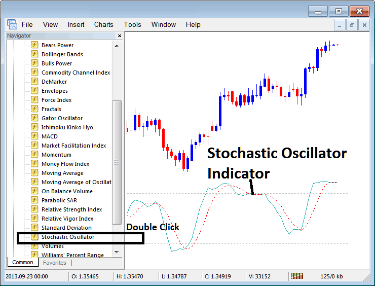 Placing Stochastics Oscillator on Charts in MT4