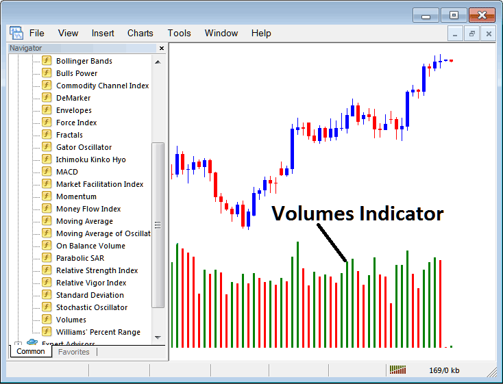 How to Trade with Volumes Indicator on the MT4 - Place Volumes Indicator on Indices Chart in MT4