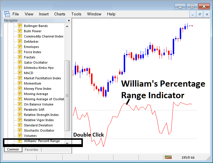 Placing Williams Percentage Range on Charts in MT4