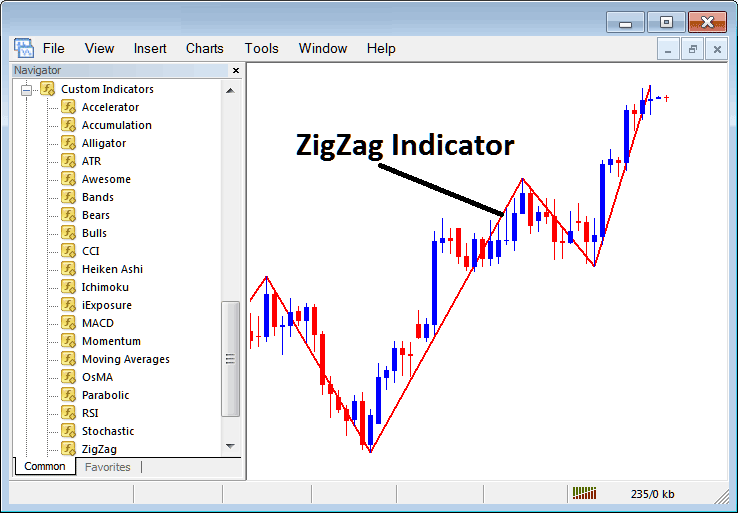 How Do I Trade with Zigzag Indicator on MetaTrader 4 Platform Software? - Set Zigzag Trading Indicator in Chart in MT4