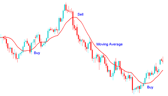 Moving Average Indicator buy & sell signal - MA Technical Indicator Analysis