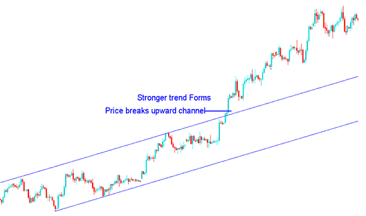 Channel Break Upwards - Momentum Trends & Parabolic Trends