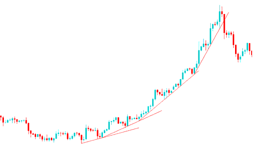 Parabolic Trend - Trendline Tool on Chart Explained
