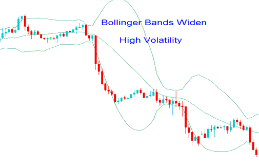 Stocks Trading Bollinger Bands Indicator - Bollinger Bands and Stocks Price Volatility Indicator