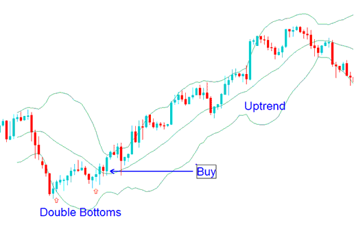 Double Bottoms - Bollinger Bands Stock Trend Reversal