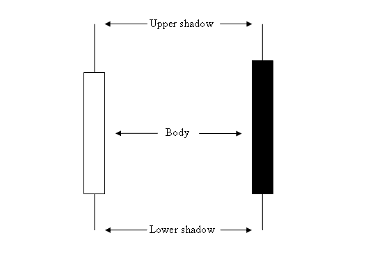 Stock Trading Analysis of Stock Candlesticks Patterns - Reversal Stock Trading Patterns vs Continuation Stock Patterns