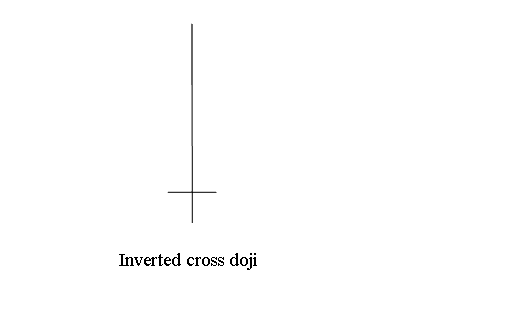 inverted Cross Doji Candles stocks chart pattern - Spinning Tops Candlesticks Patterns & Doji Stocks Candle Patterns