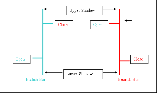 Bullish and Bearish Bar Stock Charts