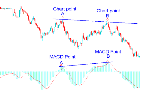 Stock Divergence Trading Example on MACD Stock Indicator